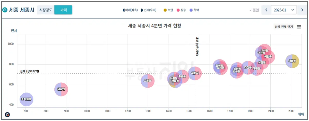 부동산지인-지역분석-세종