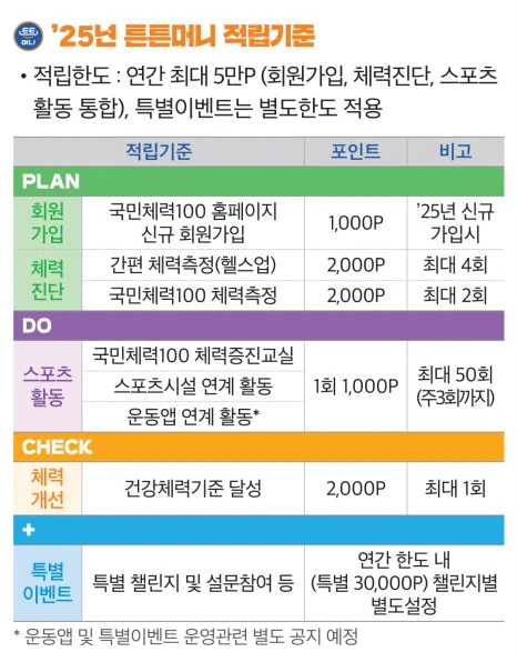 2025 튼튼머니 적립기준