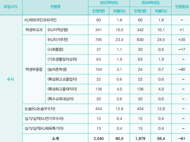 건국대학교-수시전형명칭-모집인원-표사진
