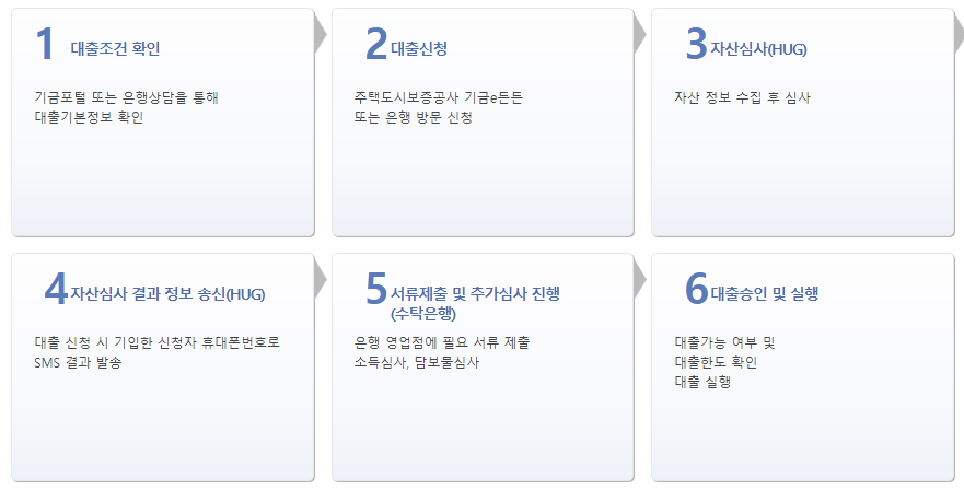 버팀목 전세자금 대출 신청 절차