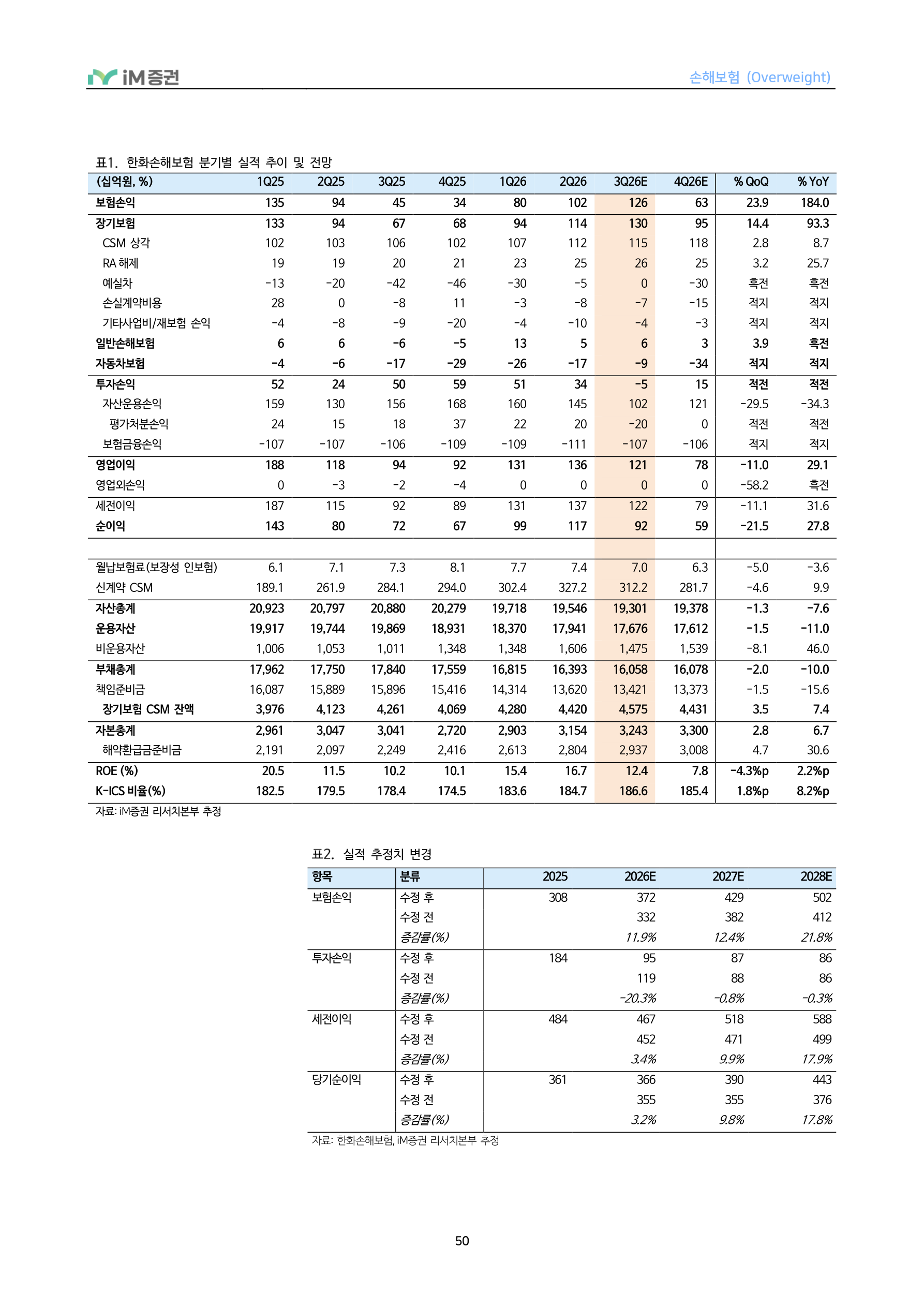 In-Depth Report - 손해보험 3Q26 Preview - 투자손익 부진에도 보험손익은 점진적 개선_iM증권 50페이지