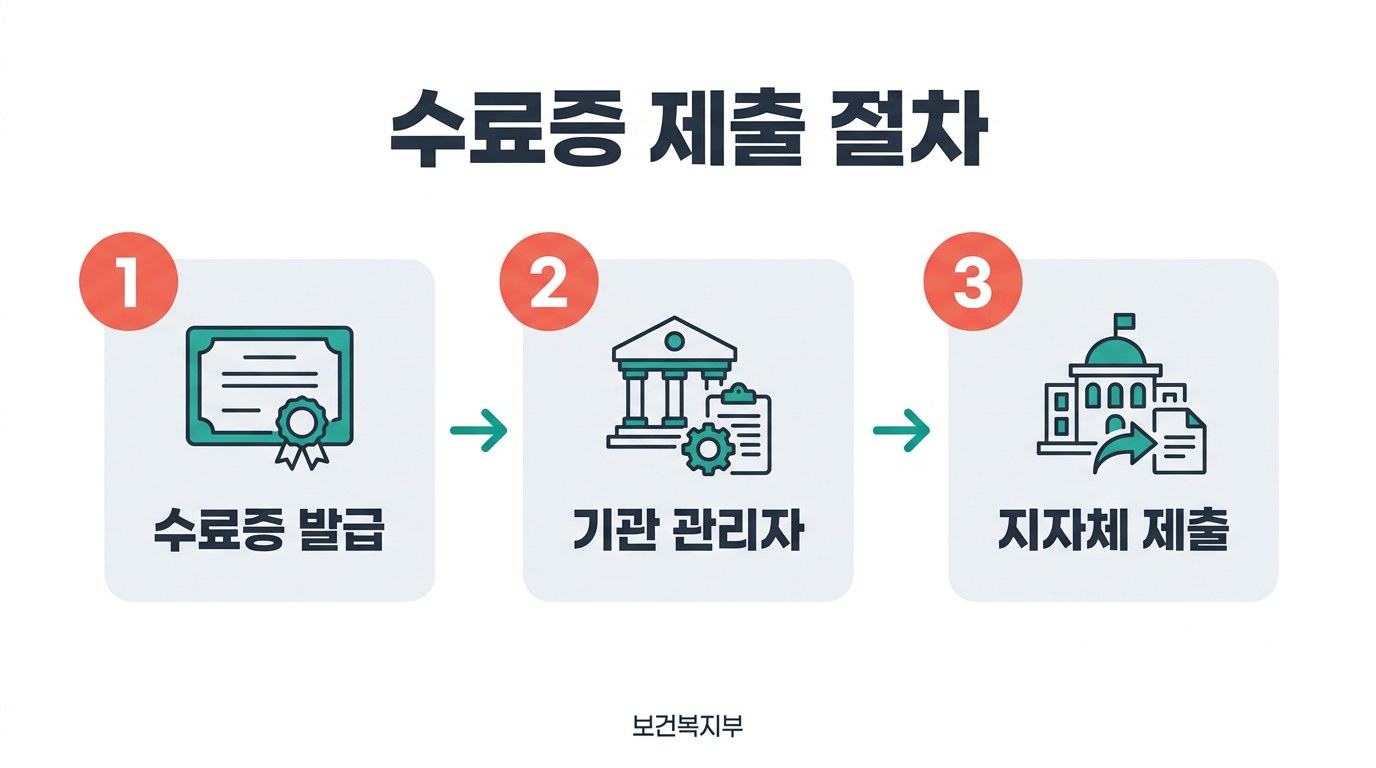 긴급복지지원 신고의무 교육 사이트 수료증 제출 절차