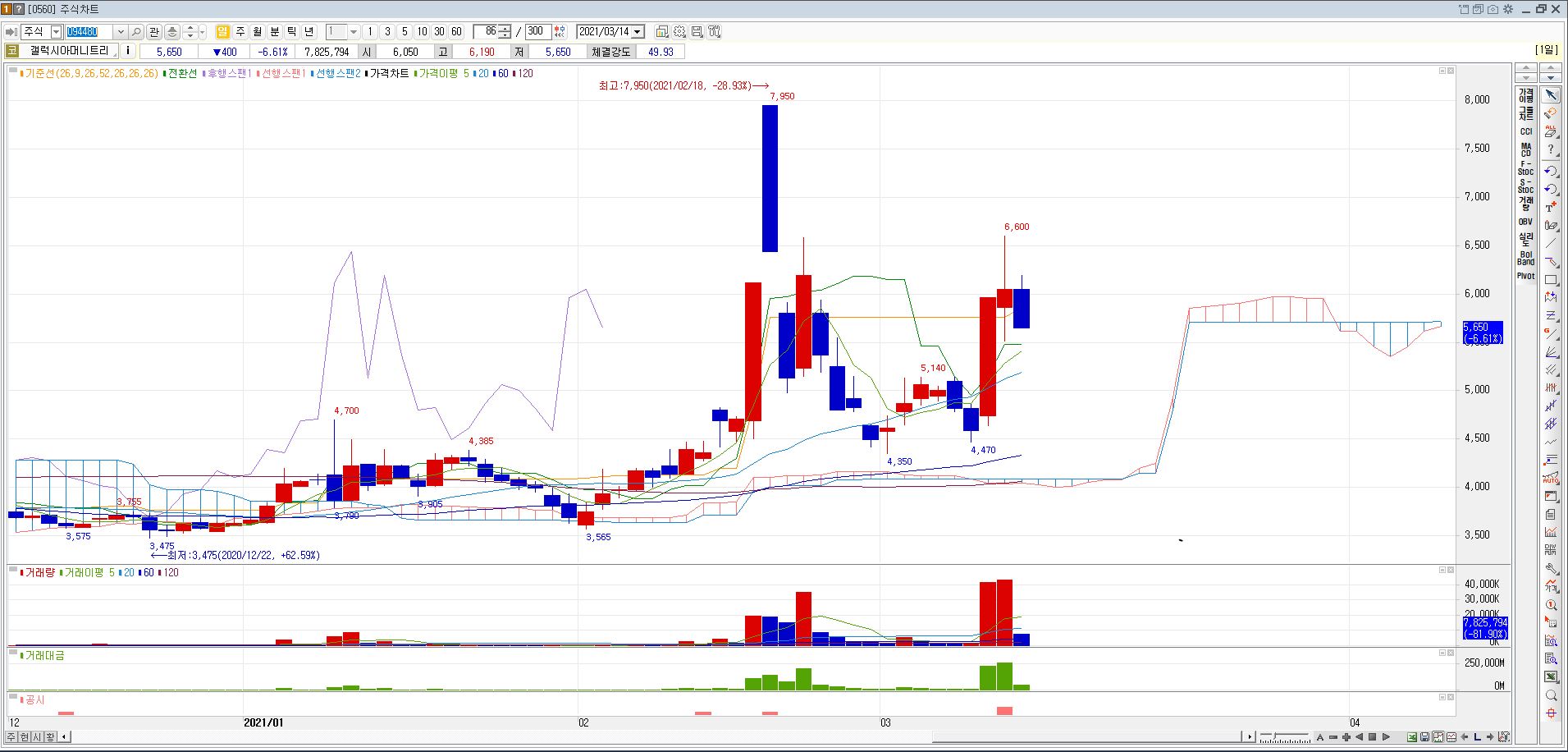 갤럭시아머니트리 주가 일봉 차트 흐름