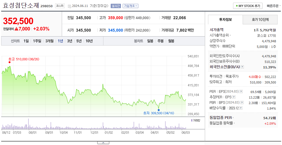 효성첨단소재_주가