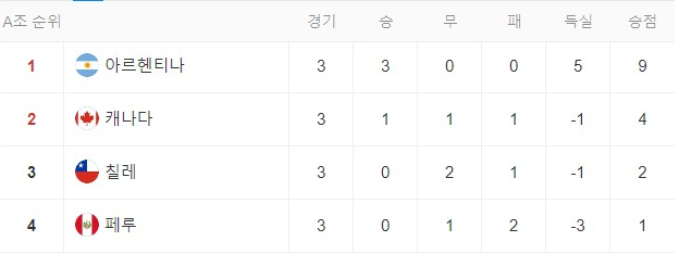 코파 아메리카 2024 조별순위