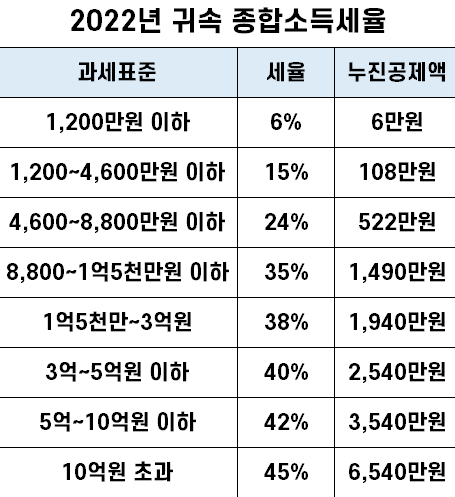 종합소득세율 구간
