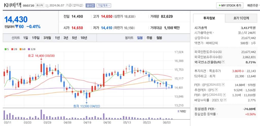 폴더블폰 관련주 KH바텍 주가 차트