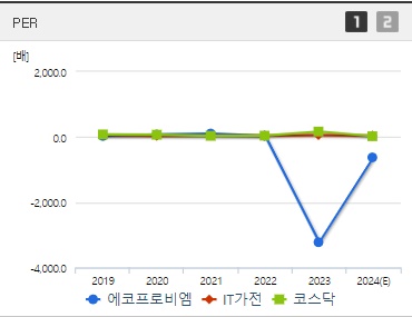 에코프로비엠 주가 PER (8월1주)