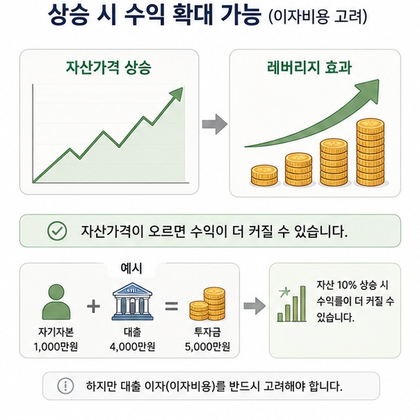 레버리지를 이용한 투자에서 자산가격이 상승하면 자기자본 대비 수익률이 확대될 수 있음을 설명한 이미지