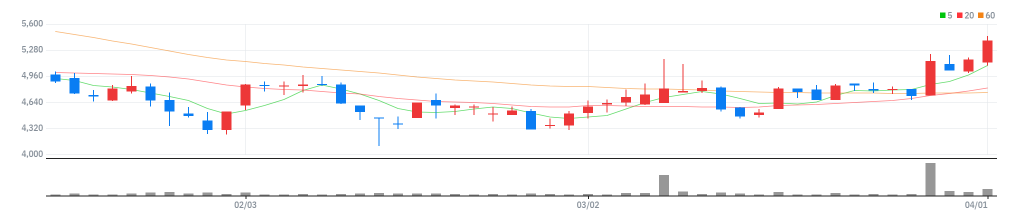 팬엔터테인먼트 차트