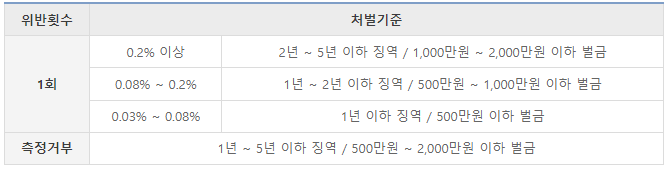 음주운전 처벌기준