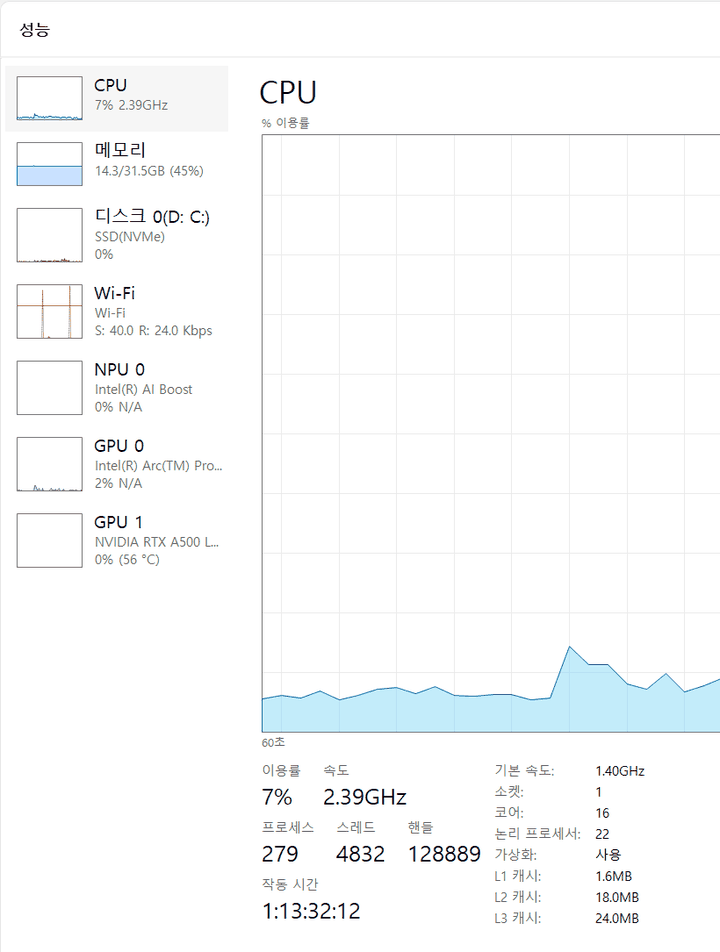 윈도우 11 작업 관리자 성능 화면의 CPU 이용률