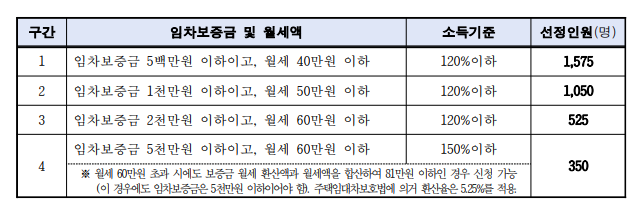 서울시 청년월세 2차 추가모집 신청
