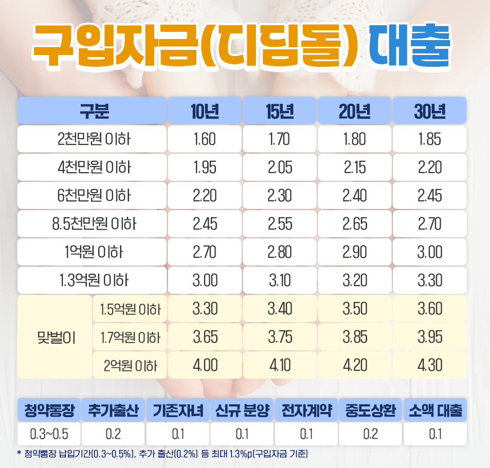 신생아 특례대출