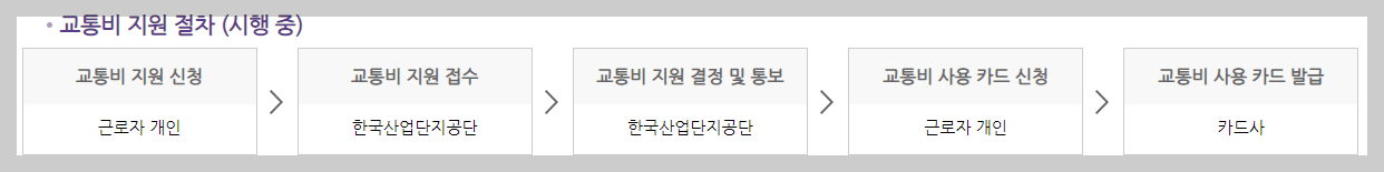 중소기업 청년 교통비 지원