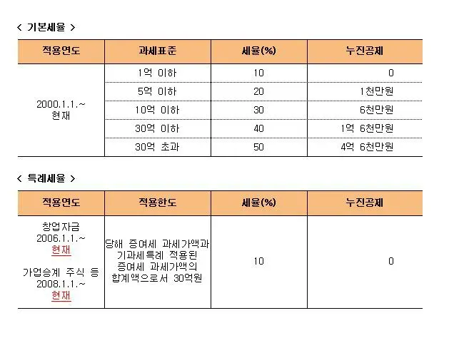 손자 증여세 면제 한도액