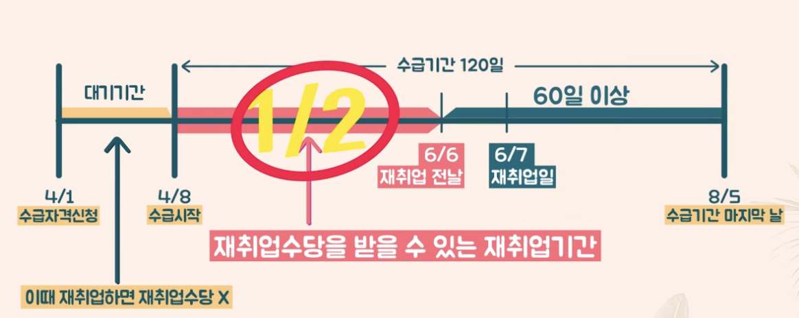 조기취업수당을 받을 수 있는 재취업 기간