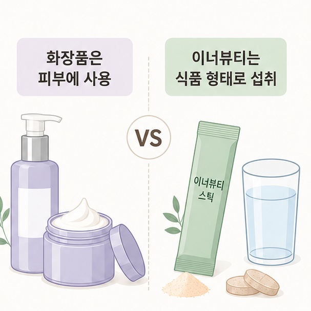 피부에 바르는 일반 화장품과 식품 형태로 섭취하는 이너뷰티의 차이를 설명한 이미지