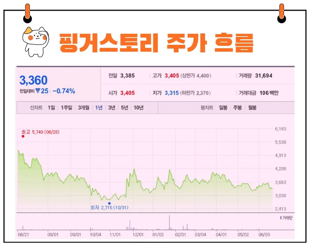 핑거스토리 주가