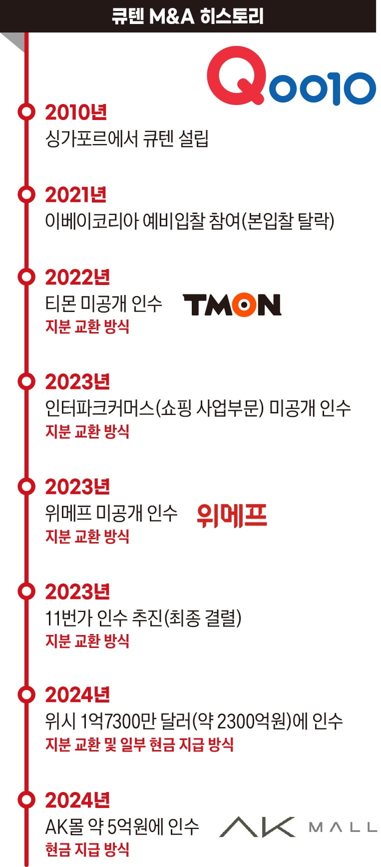 큐텐M&A 히스토리