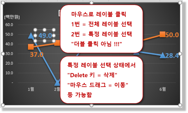 꺾은선형 차트 - 레이블 수정 (특정 레이블 삭제)