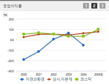 자연과환경 주가 영업이익
