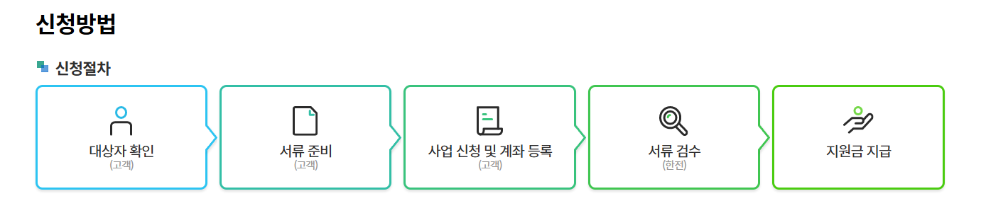 1등급 가전환급 신청 방법 