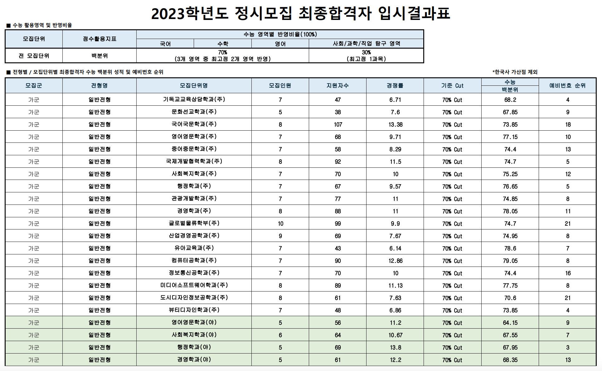 2023 성결대 정시 추가합격 예비번호