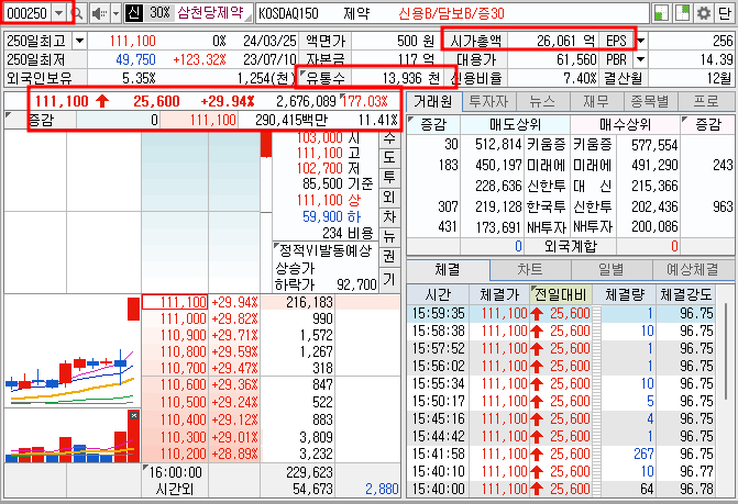 아일리아 바이오시밀러 관련주 삼천당제약 호가창 기본정보 (24.3.25)