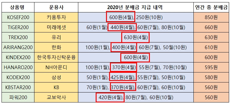 2020년-코스피200-추종-ETF-운용사별-분배금
