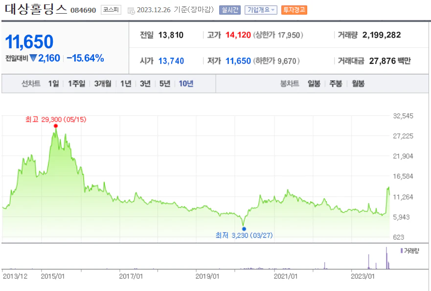 대상홀딩스 10년 주가 흐름