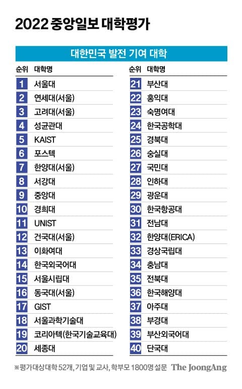 [2022 대학평가] 기업이 선호하는 대학은?