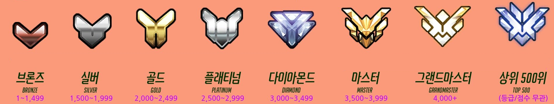 오버워치 점수별 티어 구간 정리