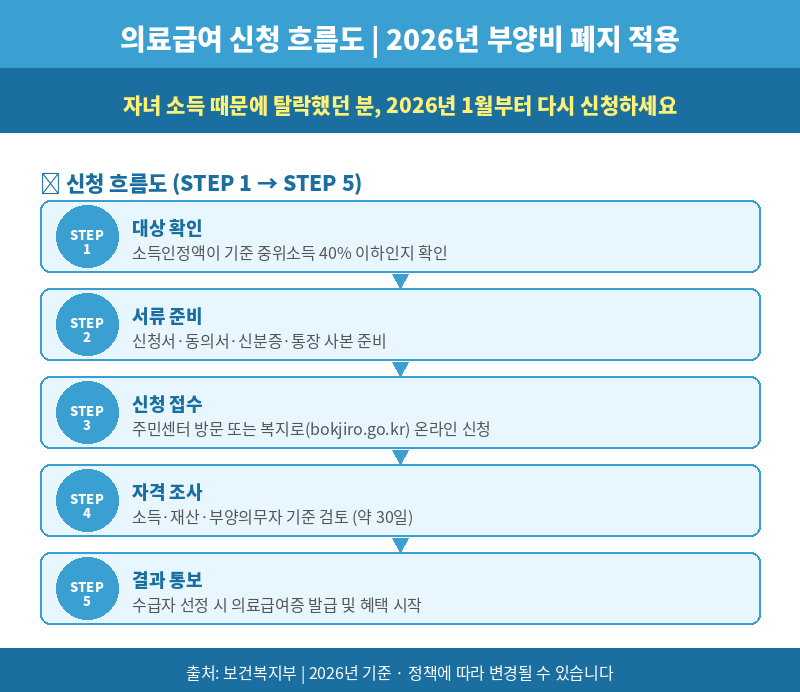의료급여 간주부양비 폐지 신청 흐름도 5단계