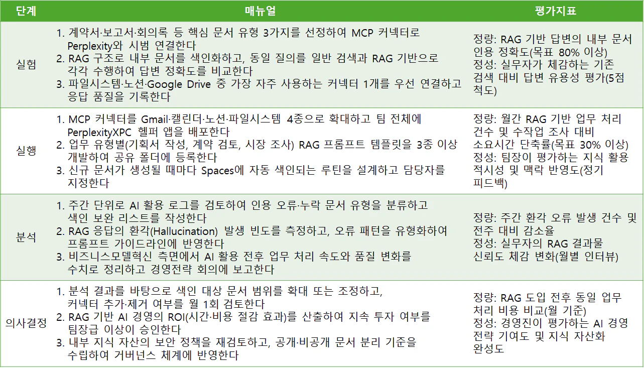 RAG 기반 지식 자산화 실무 매뉴얼 및 평가지표