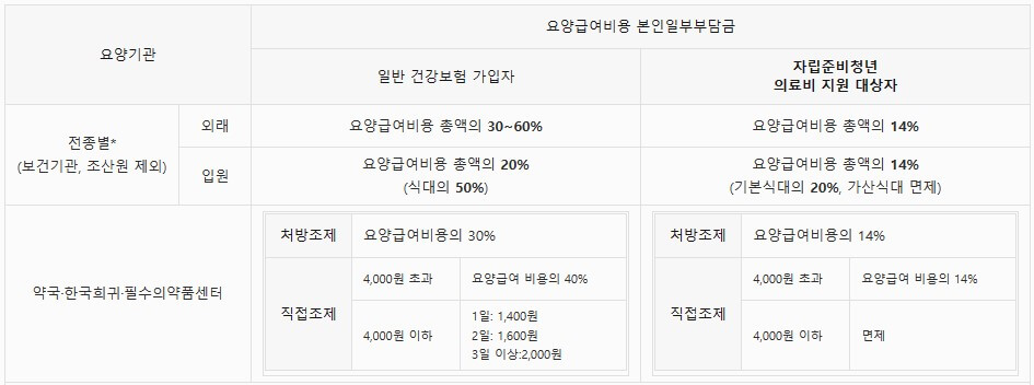 자립준비청년 본인 부담금
