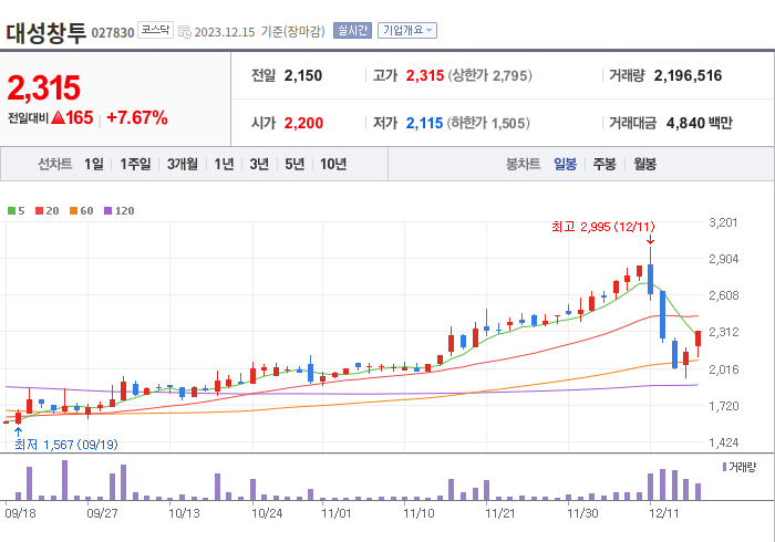 대성창투 3개월 주가(일봉)