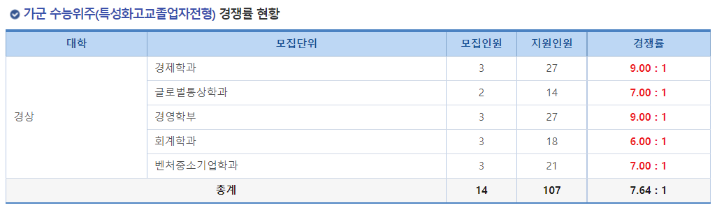 2023학년도 숭실대학교 정시 가군 수능위주(특성화고교졸업자현황) 경쟁률 현황