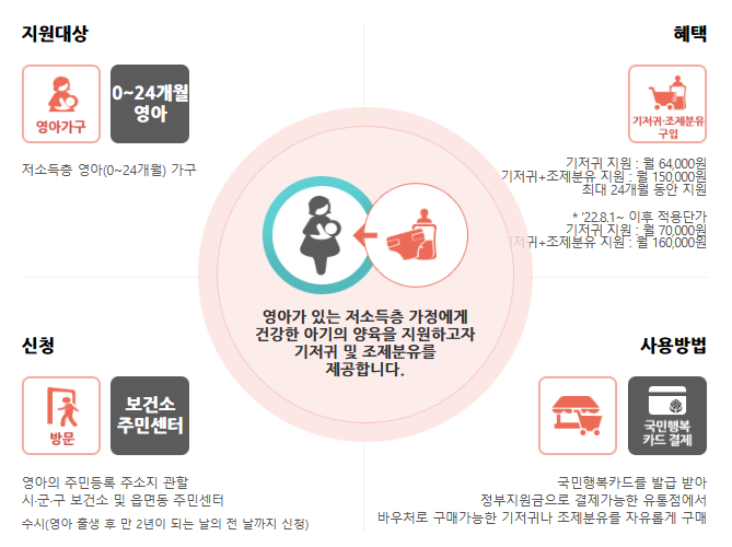 국민 행복카드(바우처) 발급 방법, 사용처, 카드사 혜택 비교