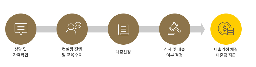 미소금융 창업대출 조건, 금리, 자격 등 총 정리