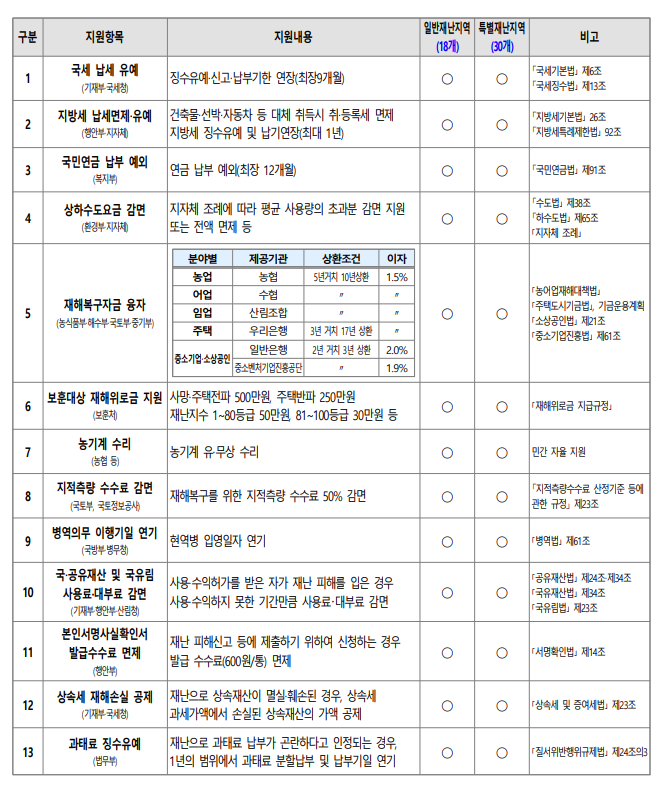 특별재난지역 혜택2