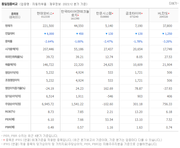 현대모비스_동종업비교자료