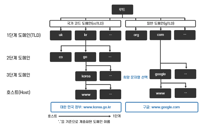 도메인 계층 구조