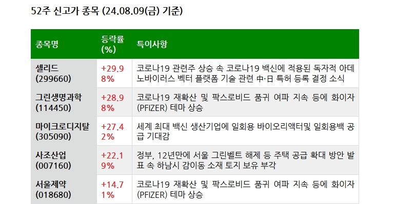 24.08.03(토) 52주 신고가 및 주간 기관 외국인 개인 순매수 상위종목