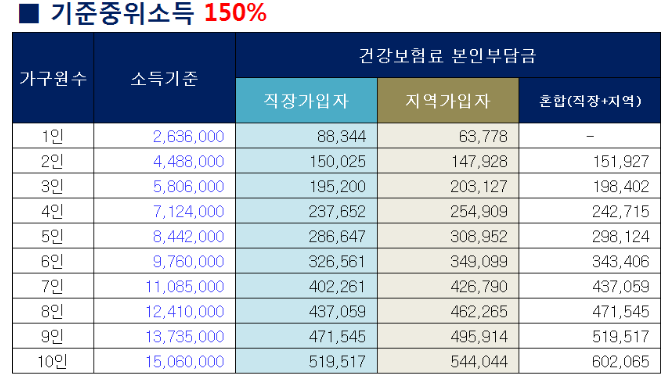 중위소득 150% 이하 확인