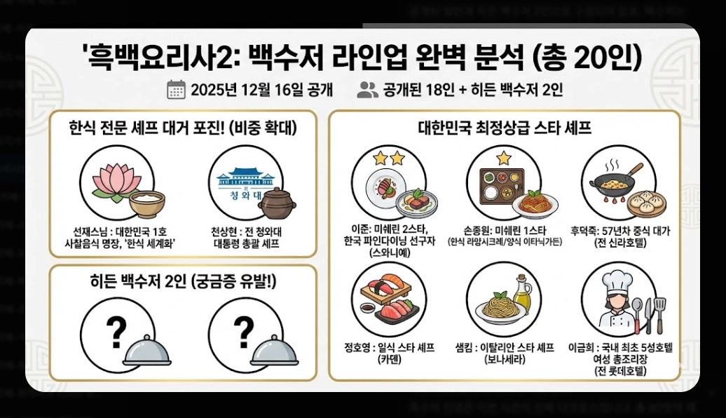 흑백요리사2 백수저 흑수저 완전정복 2026년 미식 트렌드 총정리