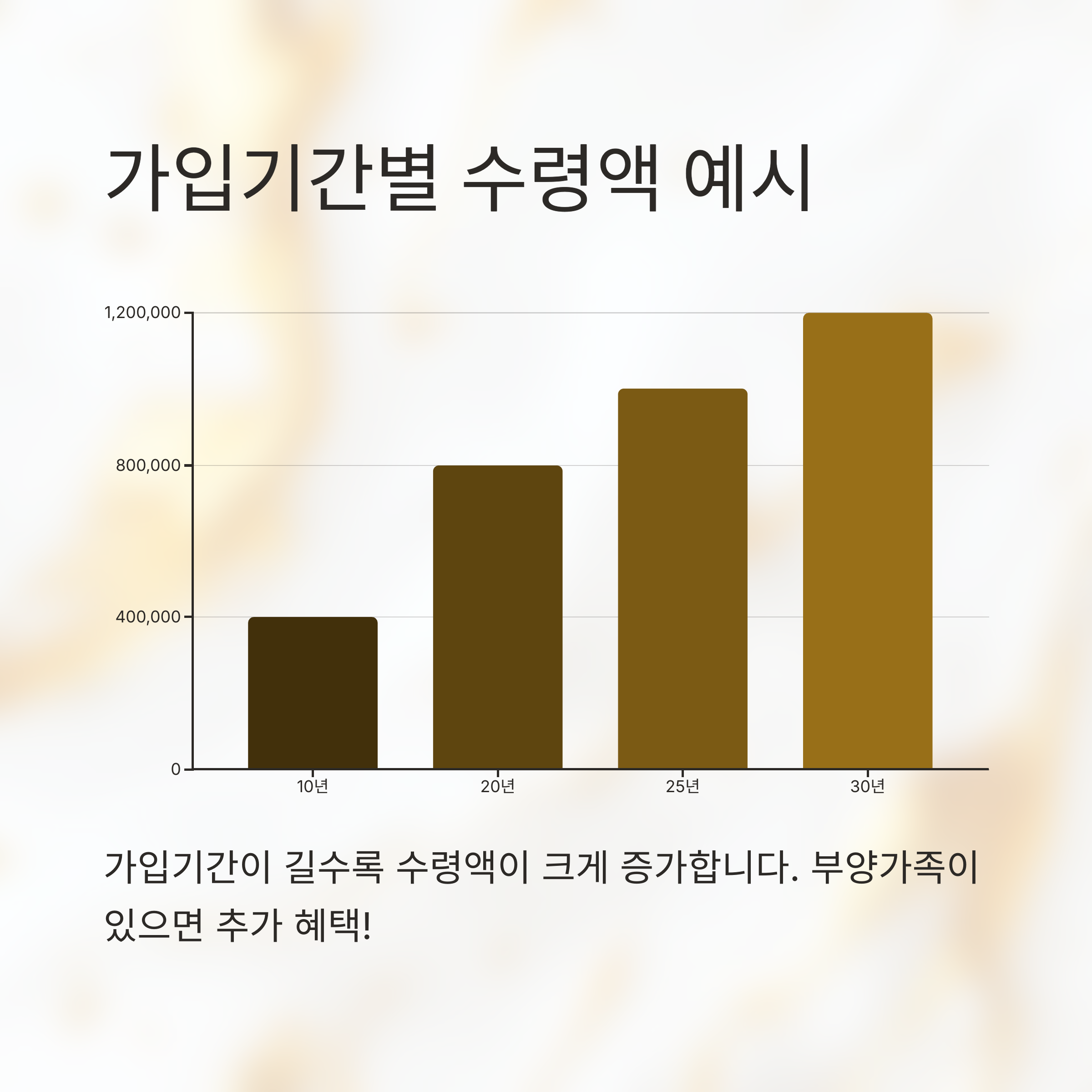 2025년 기준 국민연금 수령액 계산 공식 정리 (예시 포함)