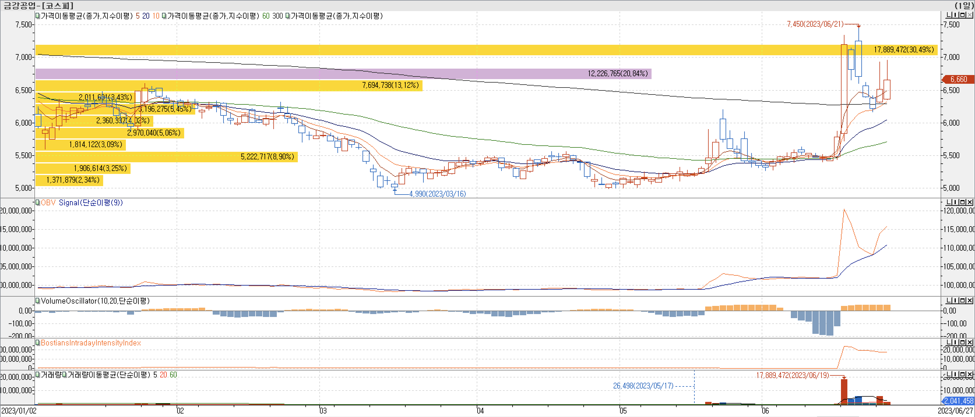 금강공업 매물대 차트(2023.06.27)