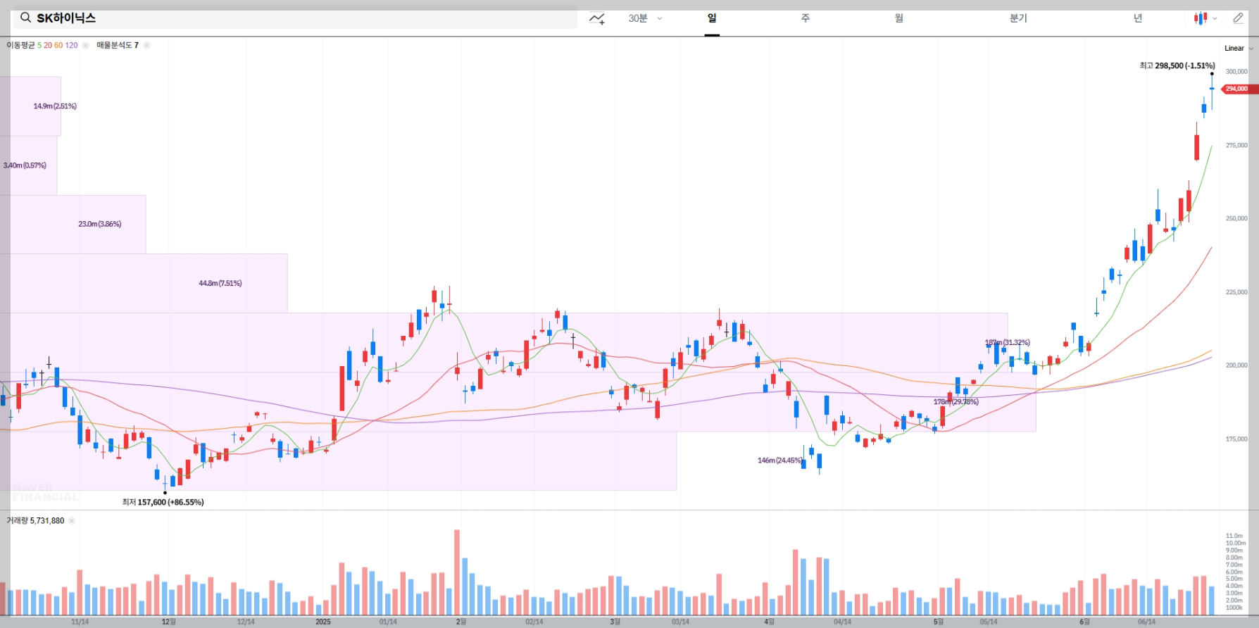 SK하이닉스 현재 주가 차트