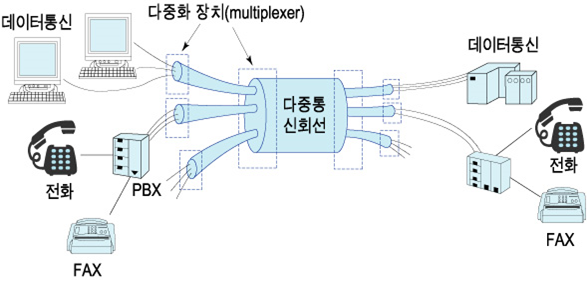 다중화기술의 구조도